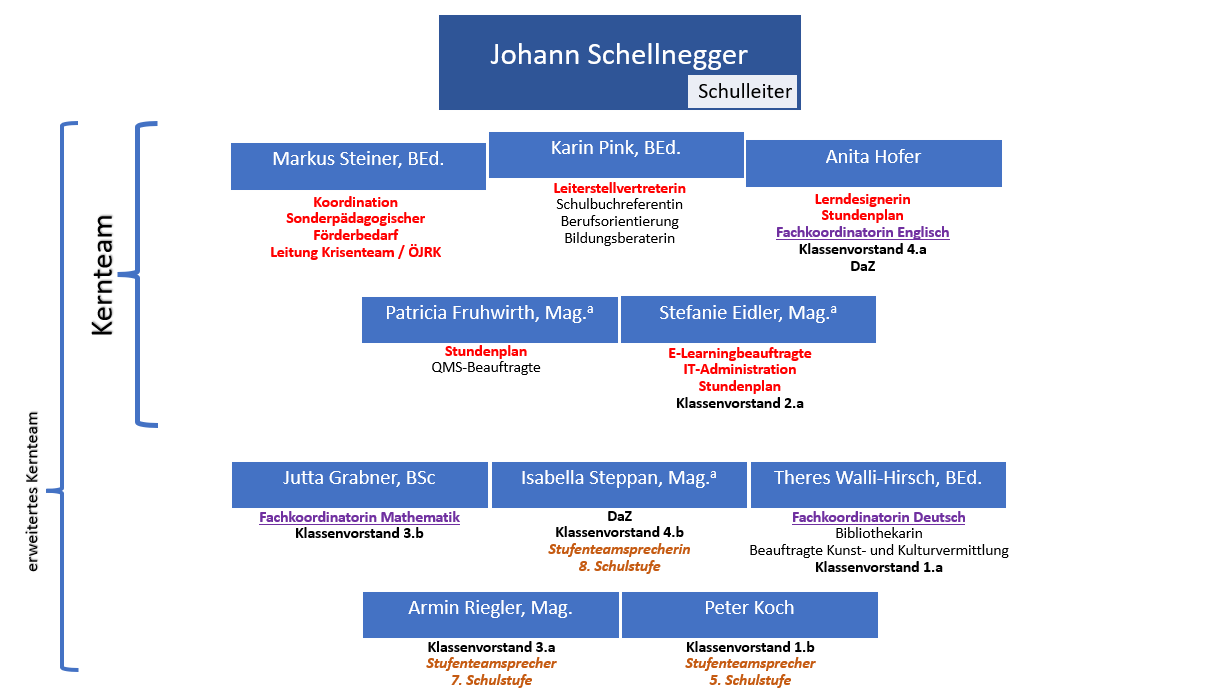 organigramm